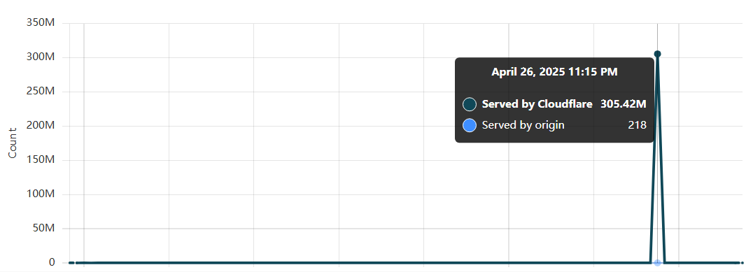 Cloudflare  免费版WAF规则分享&详解