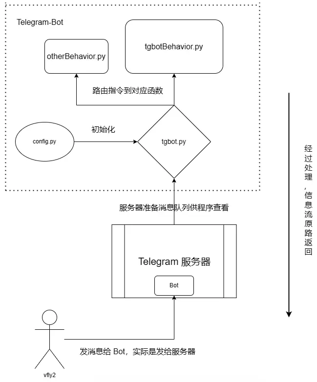 使用 Python 编写 Telegram-Bot