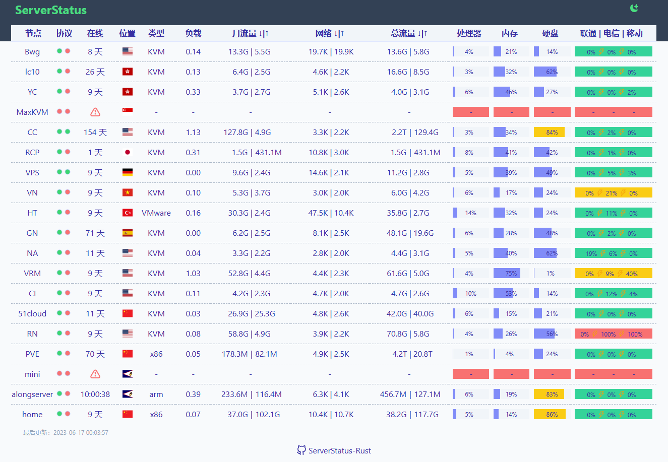 Rust 版 ServerStatus 探针安装步骤