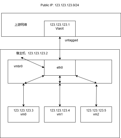 分享一下kvm虚拟宿主机的几种网桥配置方式（IPv4）