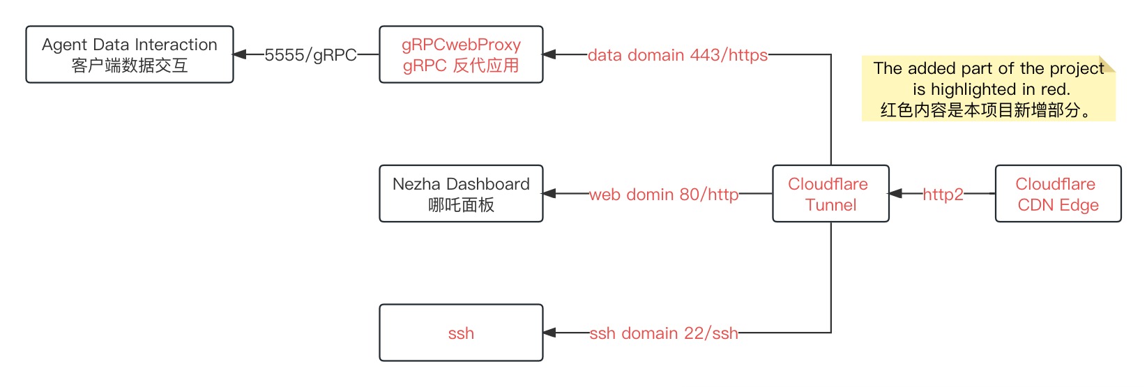 适合在没有公网入口环境下部署的 Nezha 面板 --- Argo-Nezha-Service-Container